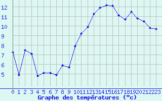 Courbe de tempratures pour Saint-Auban (04)