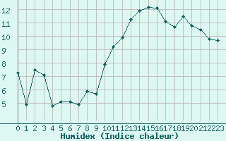 Courbe de l'humidex pour Saint-Auban (04)