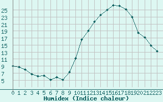 Courbe de l'humidex pour Mende - Chabrits (48)