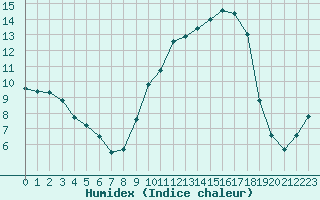 Courbe de l'humidex pour Chatelus-Malvaleix (23)