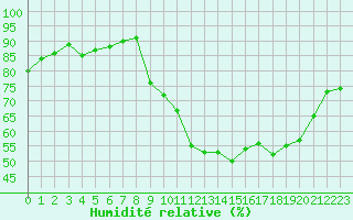 Courbe de l'humidit relative pour Saint-Germain-le-Guillaume (53)
