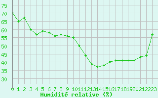 Courbe de l'humidit relative pour Trappes (78)