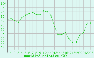 Courbe de l'humidit relative pour Saint-Nazaire-d'Aude (11)