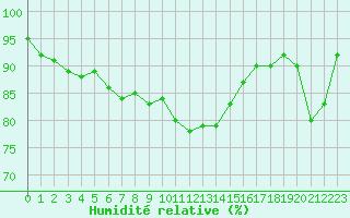 Courbe de l'humidit relative pour Pinsot (38)