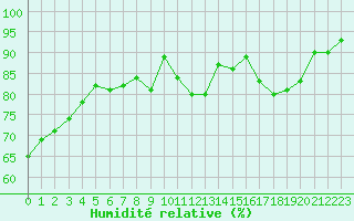 Courbe de l'humidit relative pour Nancy - Essey (54)