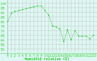Courbe de l'humidit relative pour Plussin (42)