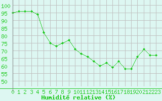 Courbe de l'humidit relative pour Ile de Groix (56)