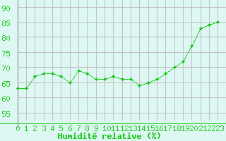 Courbe de l'humidit relative pour Cap Pertusato (2A)