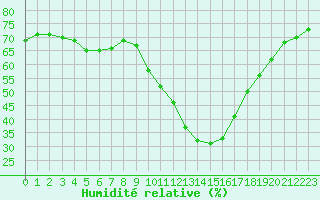 Courbe de l'humidit relative pour Saint-Vran (05)