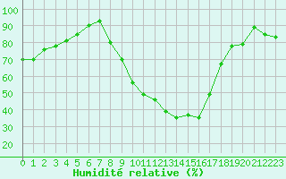 Courbe de l'humidit relative pour Poitiers (86)
