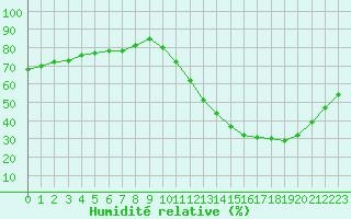 Courbe de l'humidit relative pour Biache-Saint-Vaast (62)
