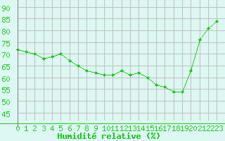 Courbe de l'humidit relative pour Fains-Veel (55)