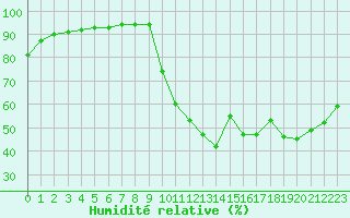Courbe de l'humidit relative pour Saint-Maximin-la-Sainte-Baume (83)