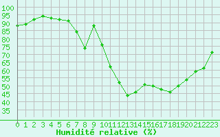 Courbe de l'humidit relative pour Cap Cpet (83)