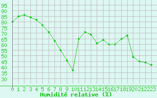 Courbe de l'humidit relative pour Nice (06)