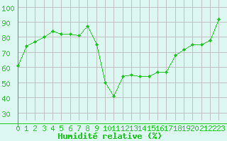 Courbe de l'humidit relative pour Avignon (84)