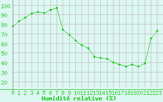 Courbe de l'humidit relative pour Troyes (10)