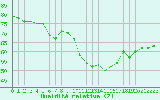 Courbe de l'humidit relative pour Perpignan Moulin  Vent (66)