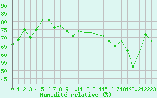 Courbe de l'humidit relative pour Ile d'Yeu - Saint-Sauveur (85)