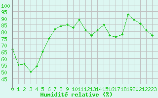 Courbe de l'humidit relative pour Metz-Nancy-Lorraine (57)
