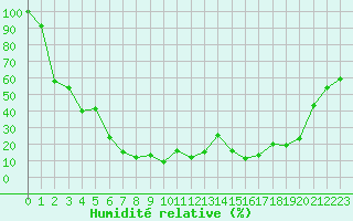 Courbe de l'humidit relative pour Mont-Aigoual (30)