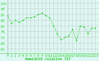 Courbe de l'humidit relative pour Paris Saint-Germain-des-Prs (75)