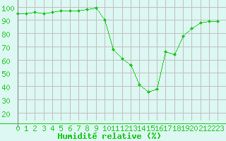 Courbe de l'humidit relative pour Bagnres-de-Luchon (31)