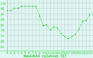 Courbe de l'humidit relative pour Hyres (83)