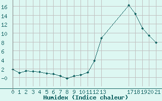 Courbe de l'humidex pour Manlleu (Esp)