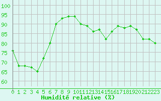 Courbe de l'humidit relative pour Saint-Dizier (52)