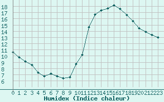 Courbe de l'humidex pour Ciudad Real (Esp)