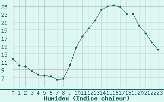 Courbe de l'humidex pour Grenoble/agglo Le Versoud (38)