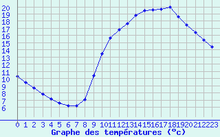 Courbe de tempratures pour Jaunay-Clan / Futuroscope (86)