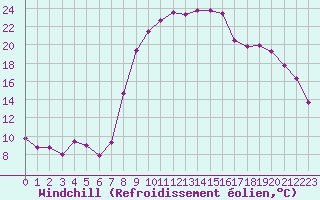 Courbe du refroidissement olien pour Formigures (66)