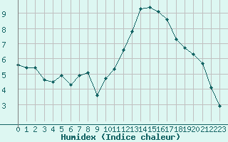 Courbe de l'humidex pour Orschwiller (67)