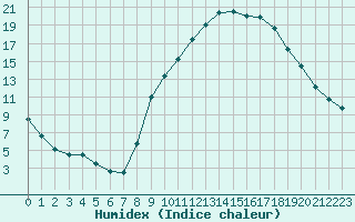 Courbe de l'humidex pour Lyon - Bron (69)