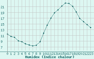 Courbe de l'humidex pour Voinmont (54)