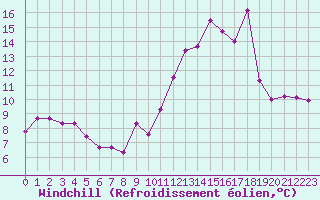 Courbe du refroidissement olien pour Clermont-Ferrand (63)