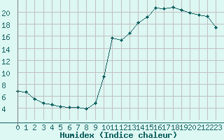 Courbe de l'humidex pour Ploeren (56)