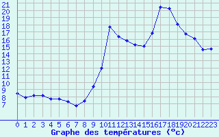 Courbe de tempratures pour Sisteron (04)