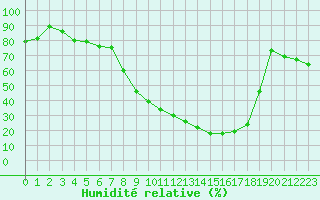 Courbe de l'humidit relative pour Istres (13)