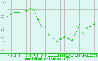Courbe de l'humidit relative pour Nmes - Garons (30)