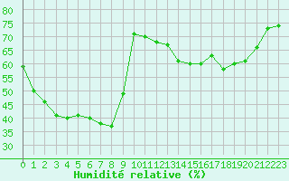 Courbe de l'humidit relative pour Mouilleron-le-Captif (85)