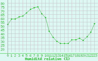 Courbe de l'humidit relative pour Saint-Maximin-la-Sainte-Baume (83)