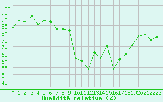 Courbe de l'humidit relative pour Lanvoc (29)