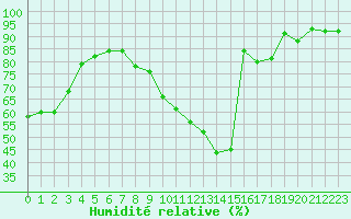 Courbe de l'humidit relative pour Montauban (82)