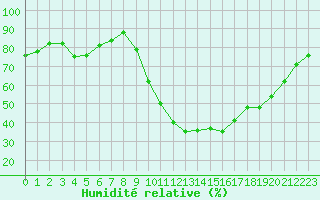 Courbe de l'humidit relative pour Thoiras (30)