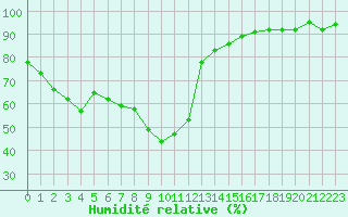 Courbe de l'humidit relative pour La Beaume (05)