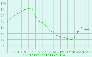 Courbe de l'humidit relative pour Tours (37)