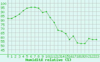 Courbe de l'humidit relative pour Limoges (87)